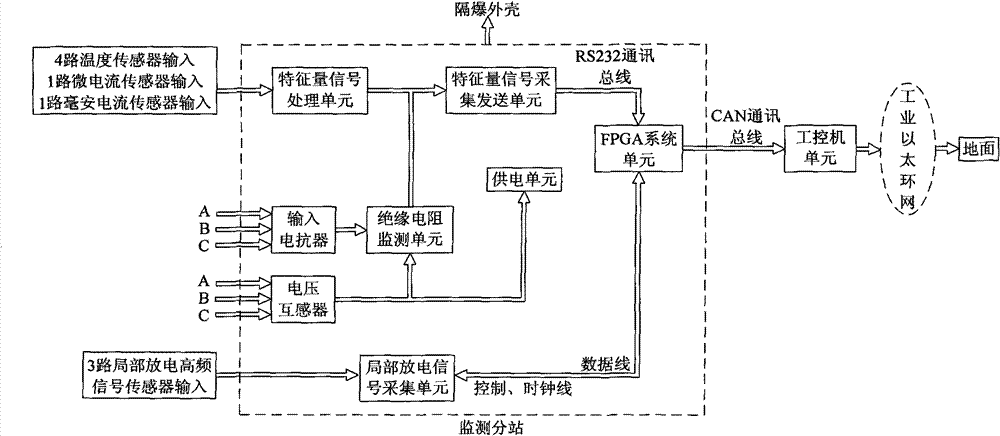 Mine high-voltage cable state monitoring and fault diagnosis prewarning device
