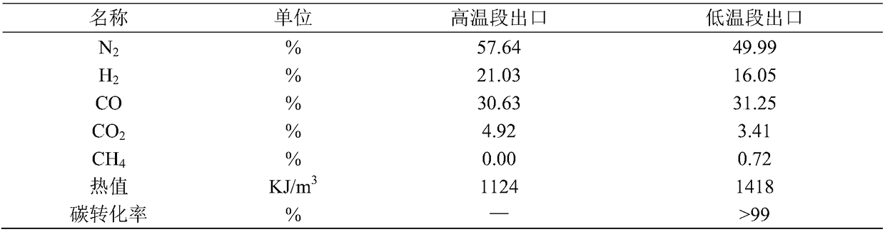 Coal gasification process and device for liquid slagging and high-temperature coke loopback