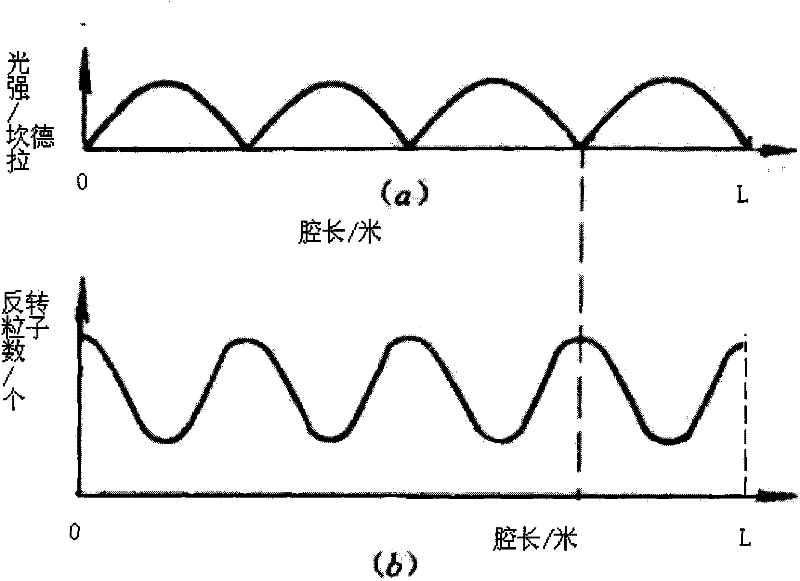 Method for eliminating spatial hole-burning effect through driving solid laser gain medium