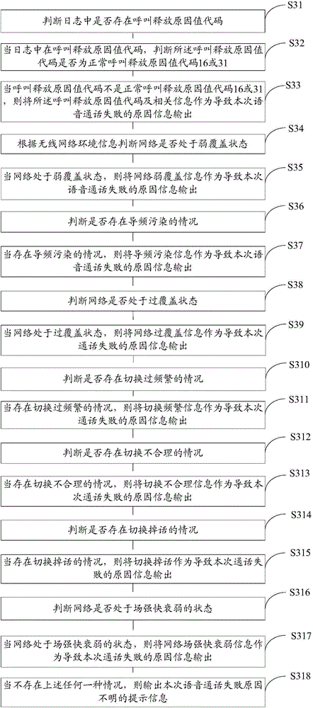 Voice communication evaluation method based on Android system