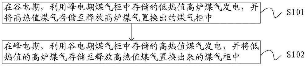 A method and system for generating electricity by burning metallurgical gas in a self-provided power plant