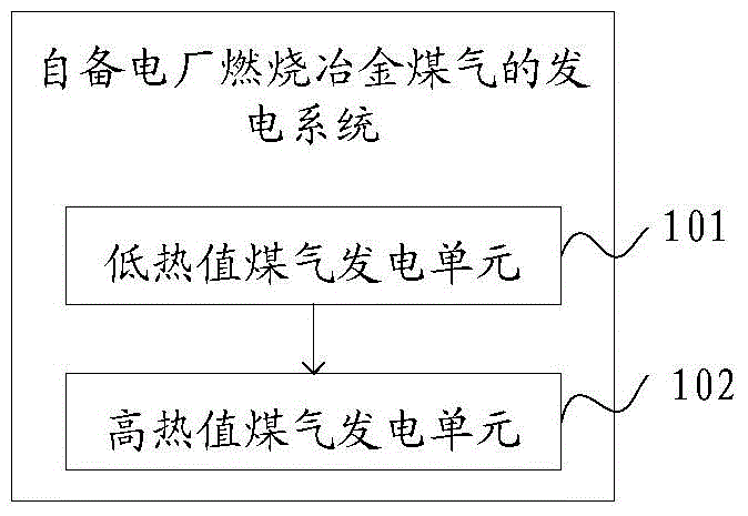 A method and system for generating electricity by burning metallurgical gas in a self-provided power plant