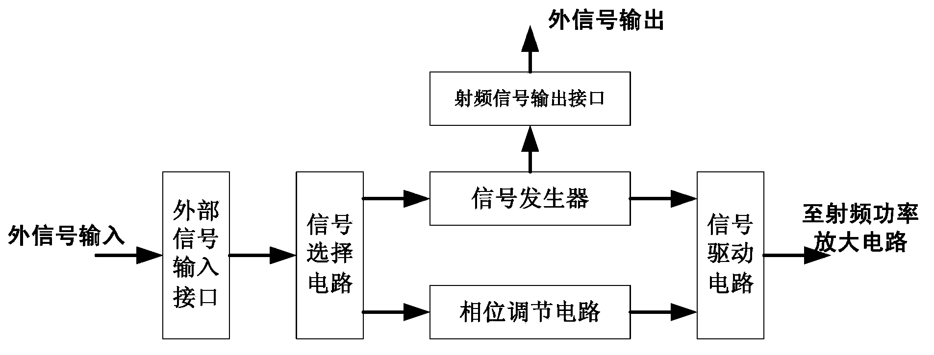 Radiofrequency power source with digital adjustable radiofrequency signal phase