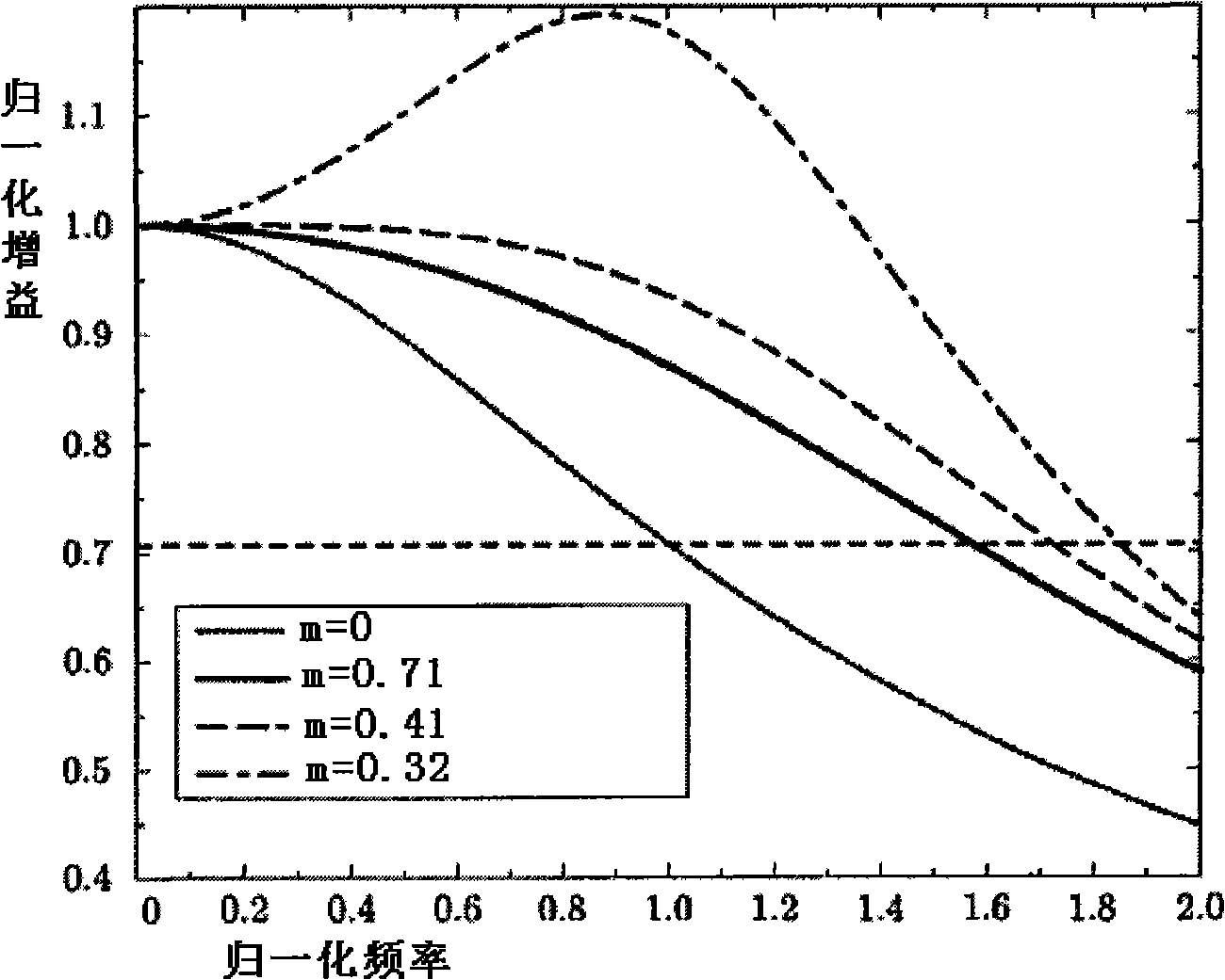 Active inductance parallel peaking structure