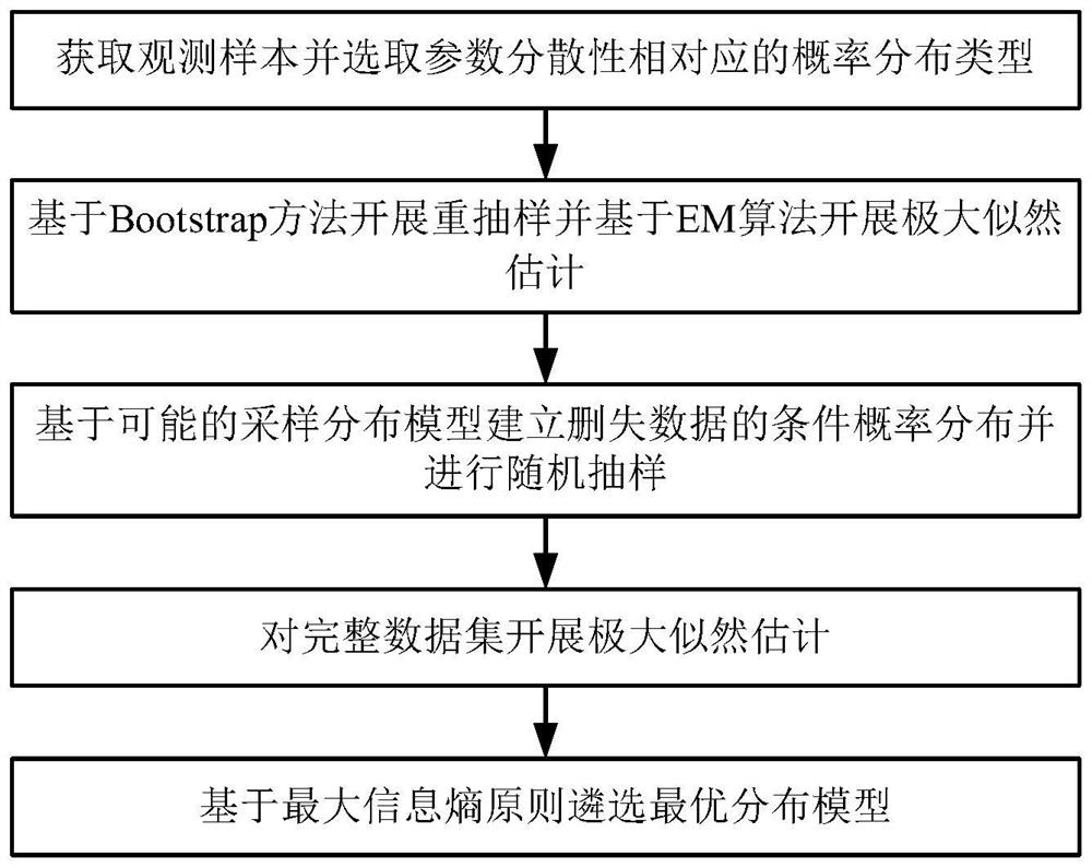 Parameter probability uncertainty modeling method under data deletion