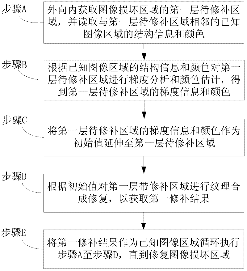 Image restoring method and device