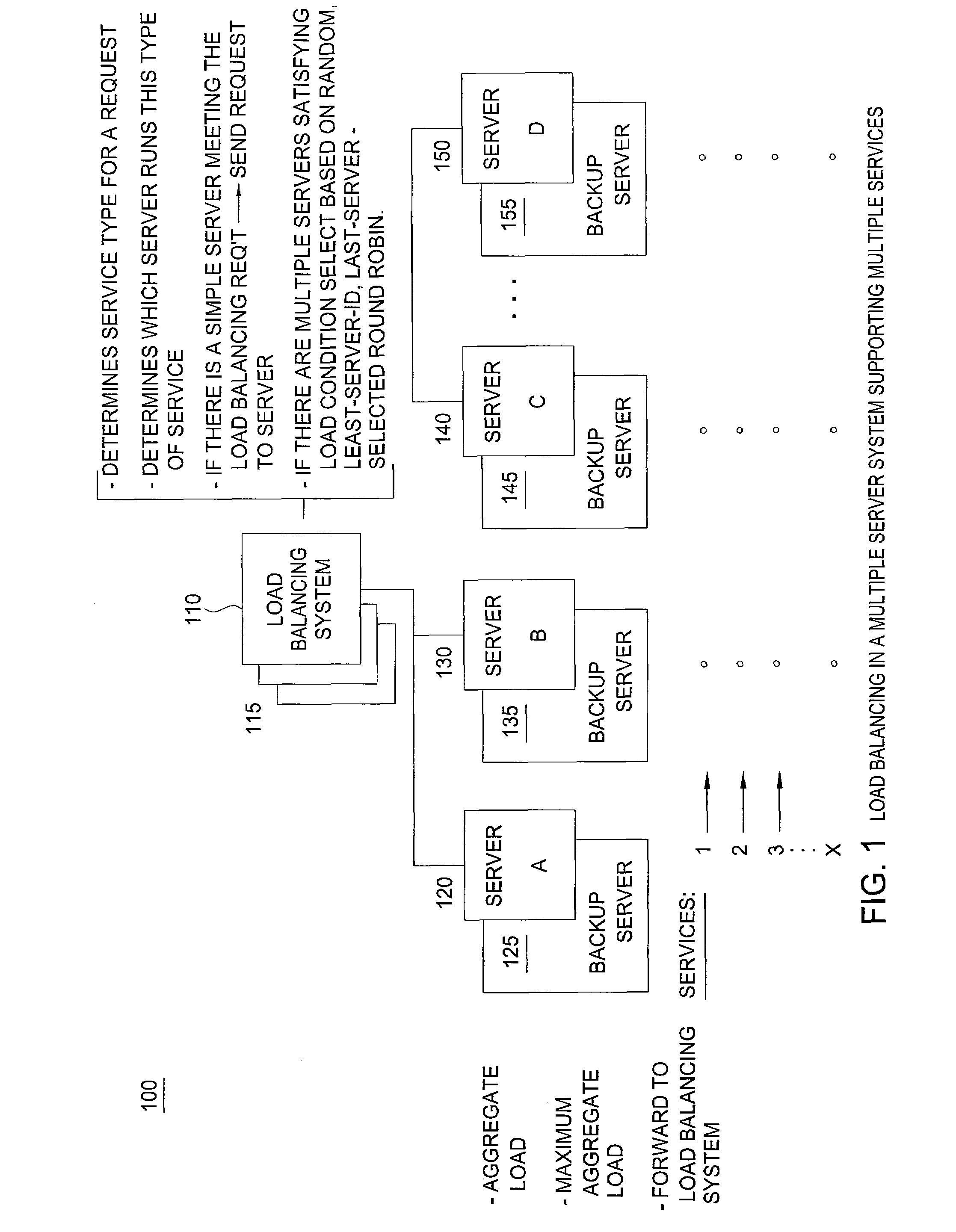 Load Balancing in a Multiple Server System Hosting an Array of Services