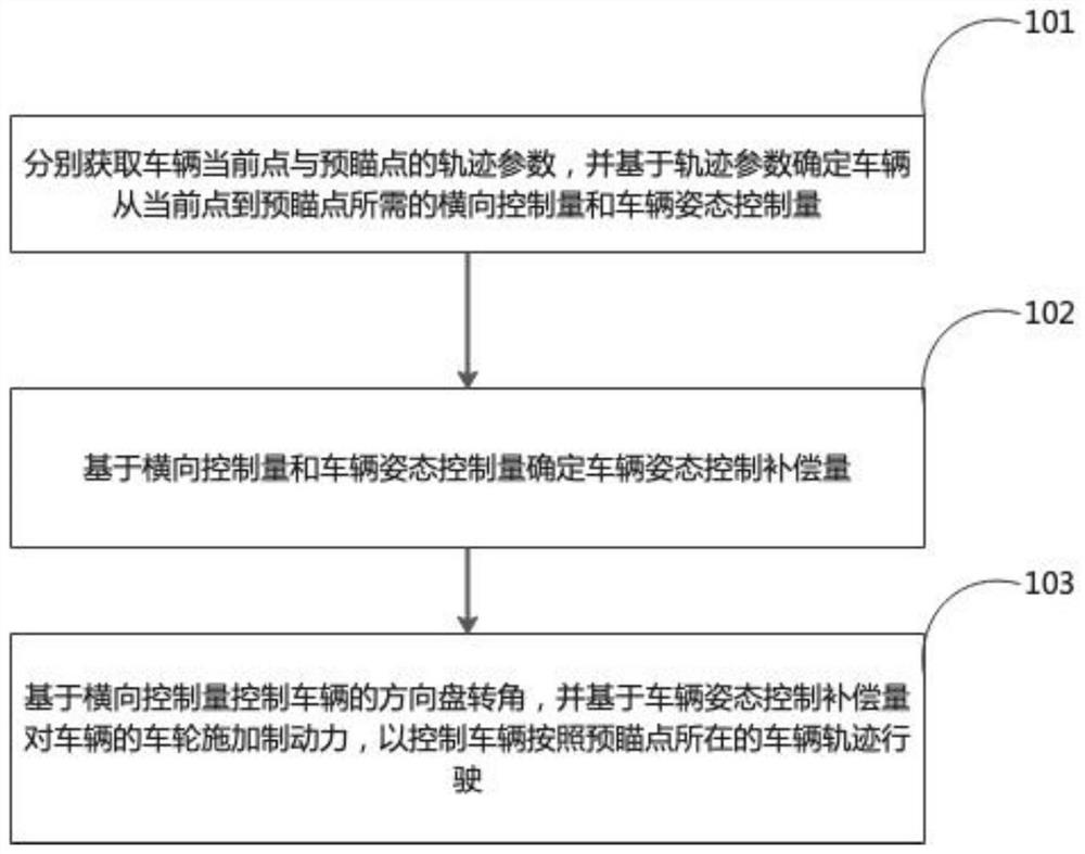 Vehicle trajectory tracking control method and device, electronic equipment and storage medium