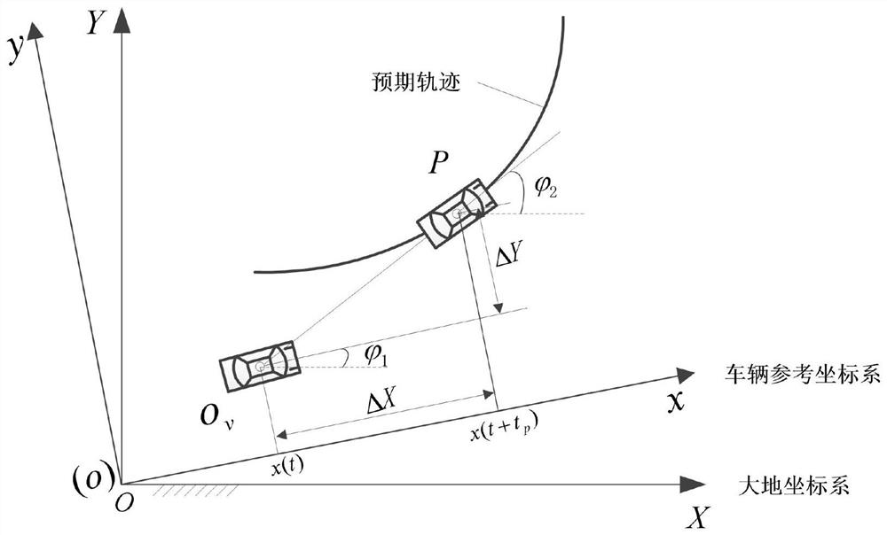 Vehicle trajectory tracking control method and device, electronic equipment and storage medium