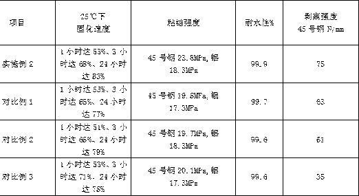 High-performance high-adhesion adhesive for PVC inflatable boat