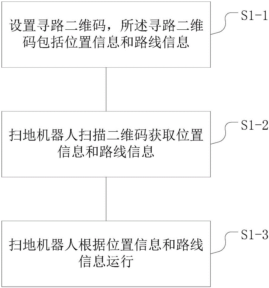 Sweeping robot way-finding method