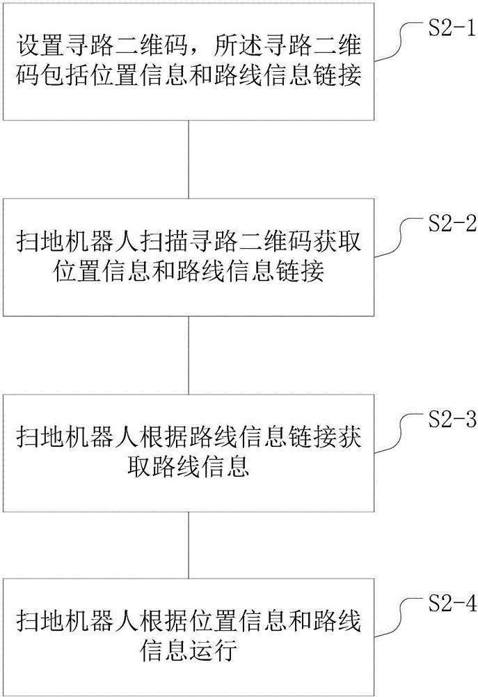 Sweeping robot way-finding method