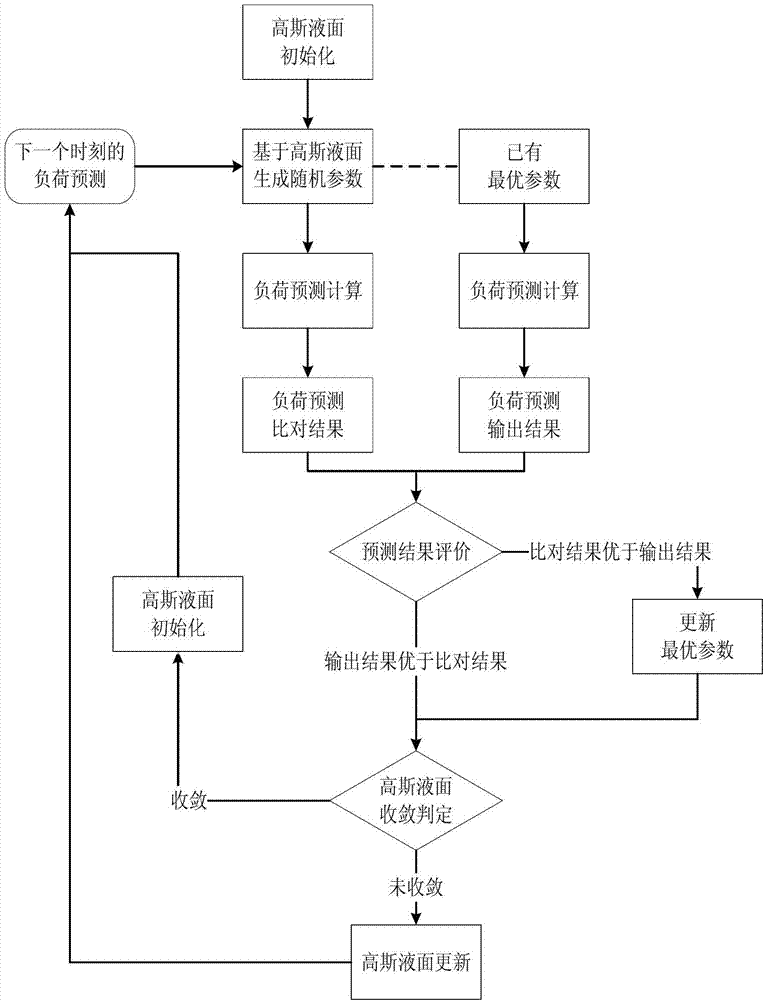 Method for optimizing parameters of load prediction algorithm based on Gaussian liquid level method