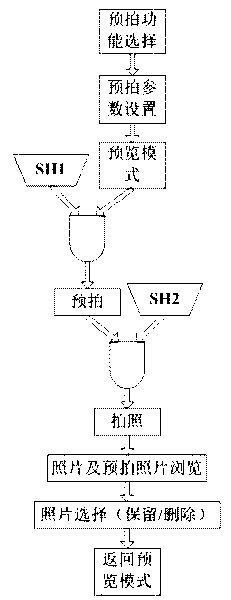 Method for realizing pre-shooting function of digital camera