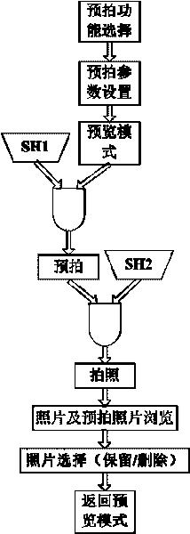 Method for realizing pre-shooting function of digital camera