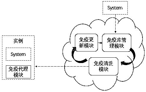 Cloud-based active immune security defense method and device