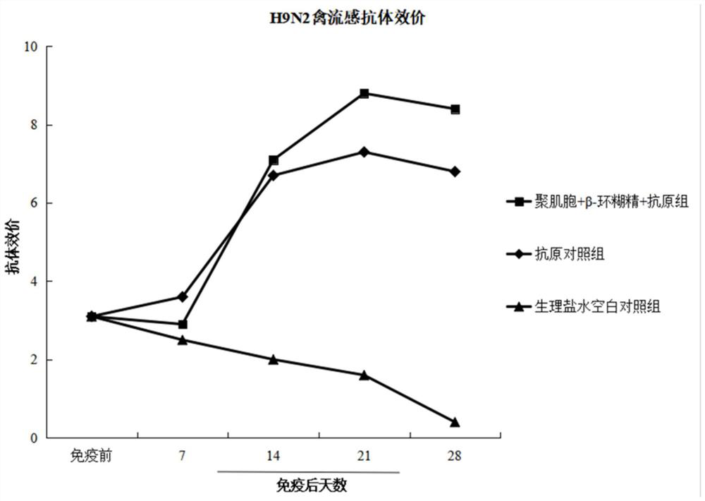 Newcastle disease and H9 subtype avian influenza bivalent inactivated vaccine containing immunopotentiator as well as preparation method and application of newcastle disease and H9 subtype avian influenza bivalent inactivated vaccine