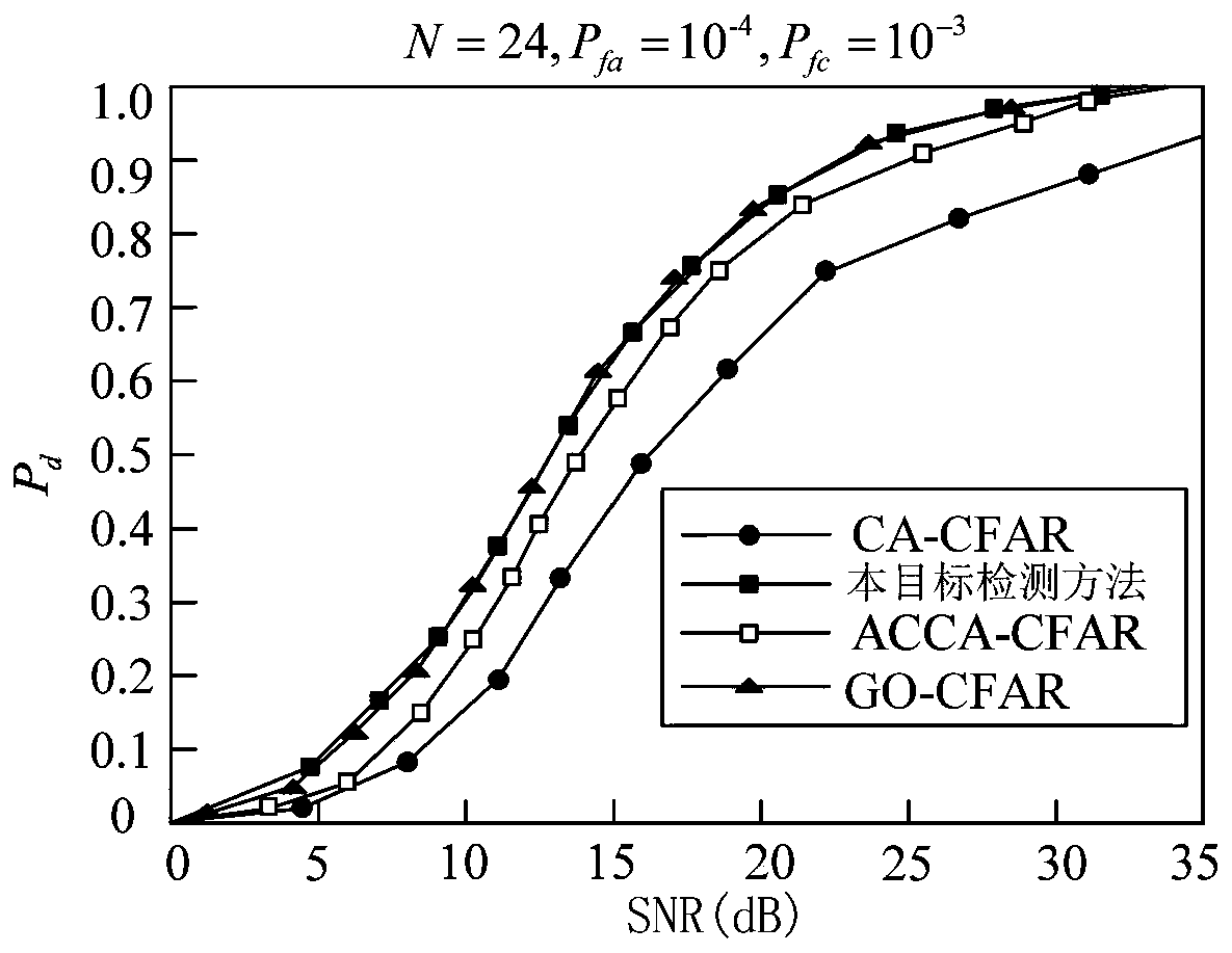 A Target Detection Method Based on Adaptive Culling Algorithm