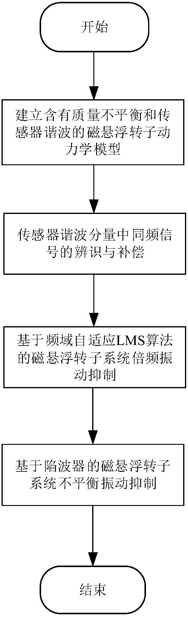 A Harmonic Vibration Suppression Method of Magnetic Suspension Rotor Based on Frequency Domain Adaptive LMS Algorithm