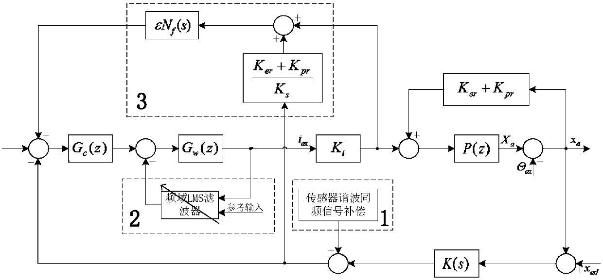 A Harmonic Vibration Suppression Method of Magnetic Suspension Rotor Based on Frequency Domain Adaptive LMS Algorithm