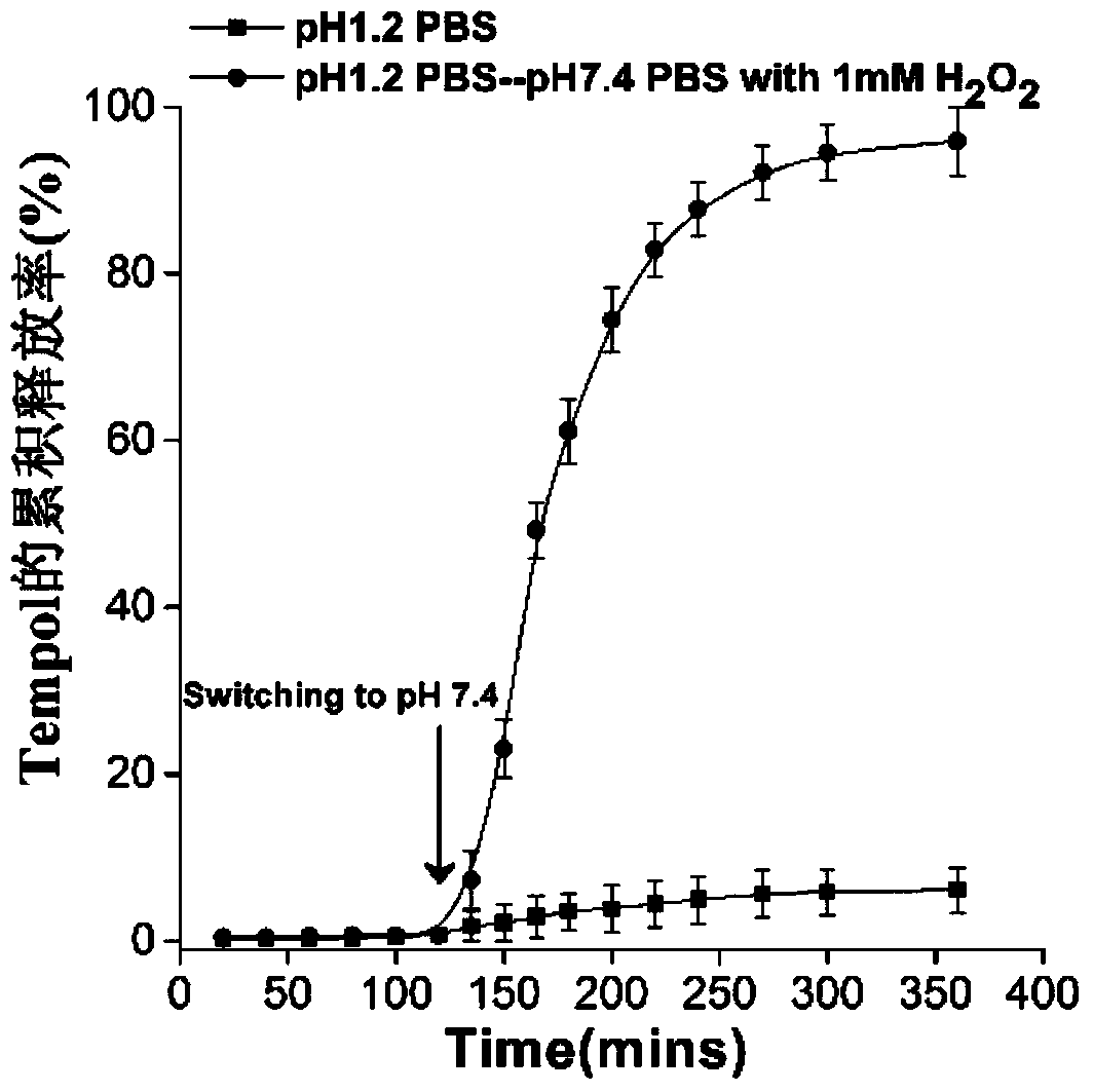 A kind of nano-medicine simulating superoxide dismutase/catalase, preparation method and application thereof