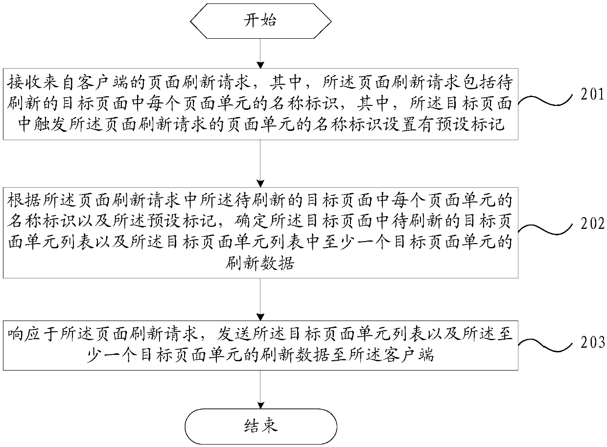 Page refreshing method and device and page refreshing controlling method and device