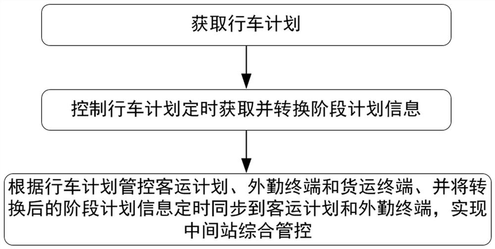 A method and system for comprehensive management and control of an intermediate station