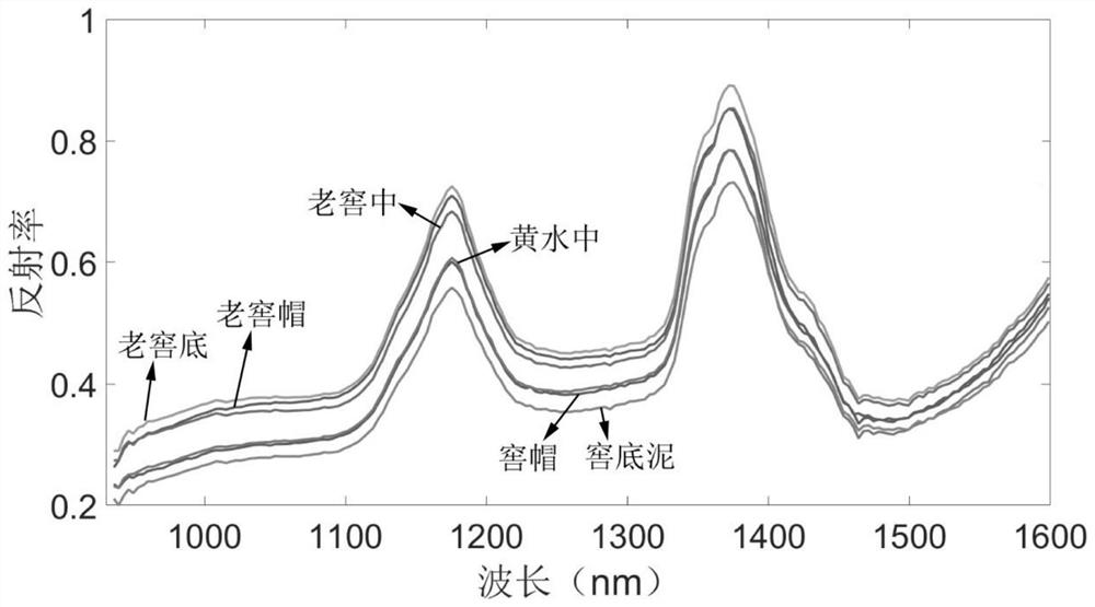 A Method for Establishing a Pit Mud Moisture Prediction Model Based on Hyperspectral Image Technology