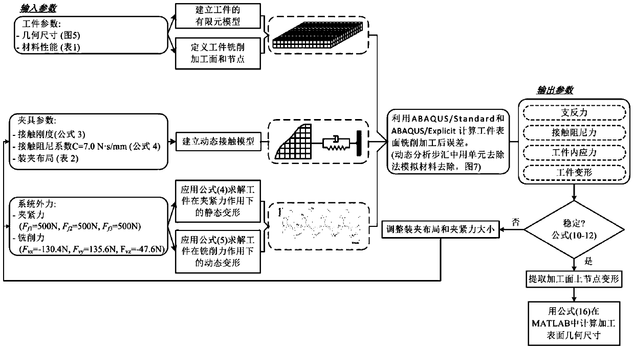 Surface Error Prediction Method for Milling Based on Dynamic Workpiece-Clamping System