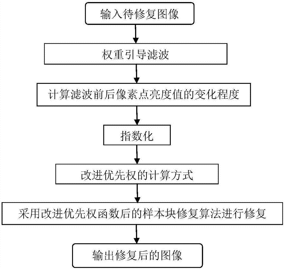 Weight-guided filtering-based digital-image repair algorithm