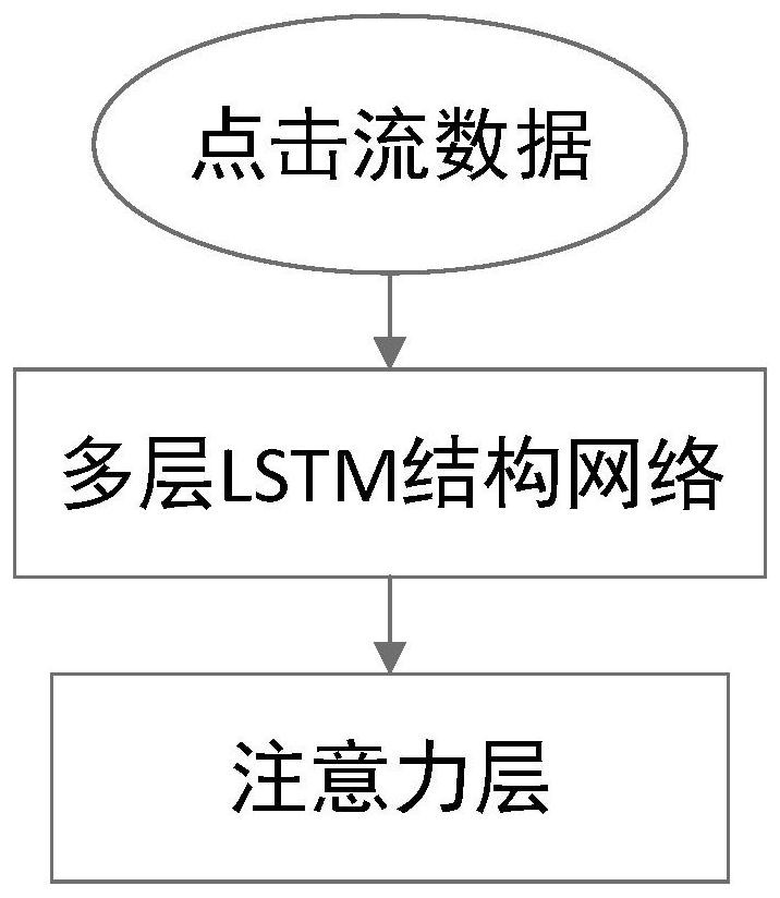 Deep student performance prediction method based on multi-layer LSTM