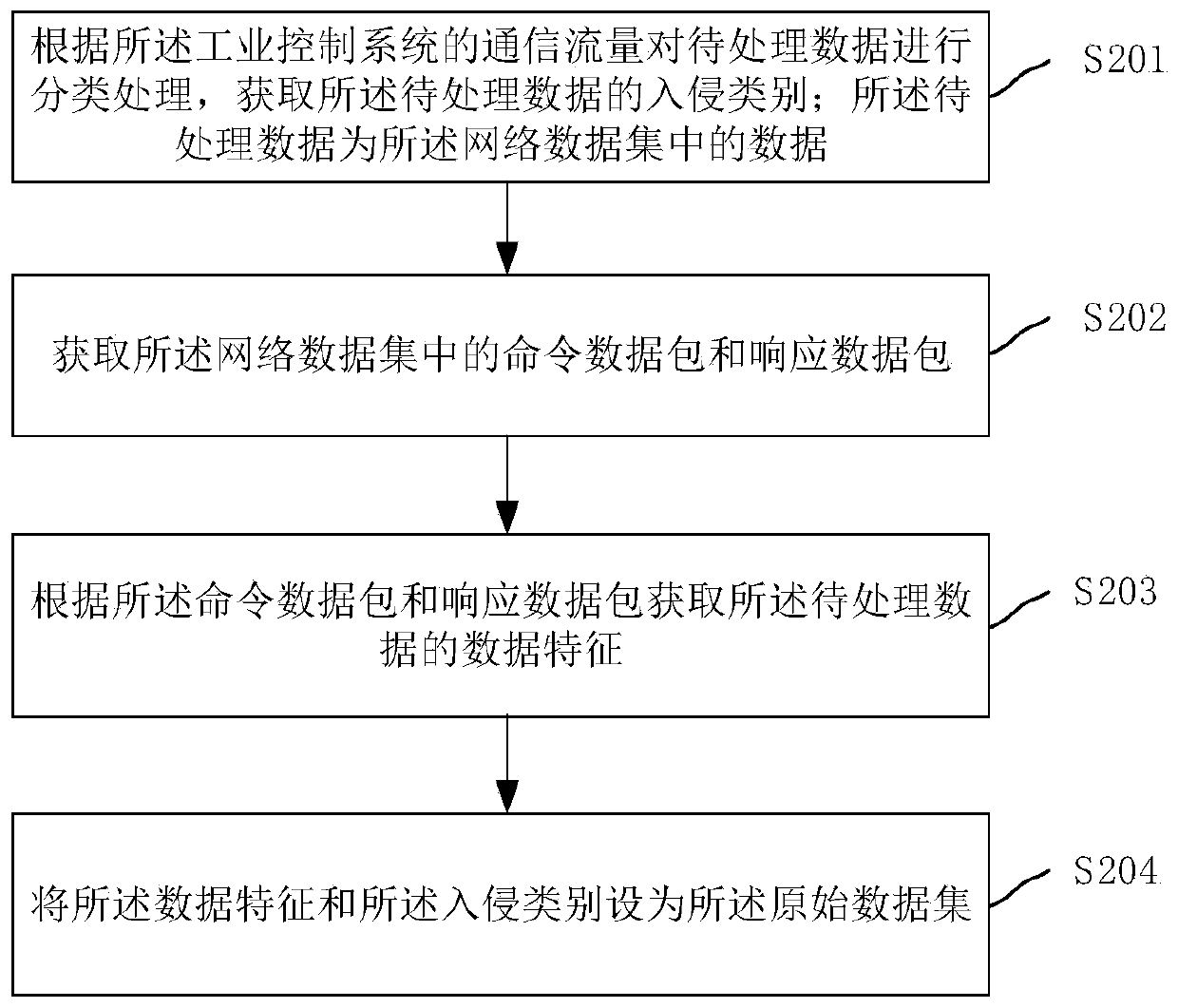 Intrusion detection method and device for industrial control system, and equipment and storage medium