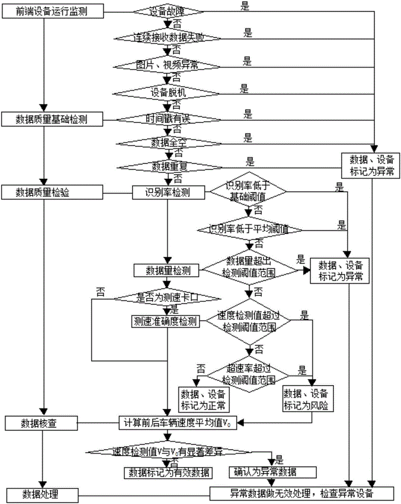 Bayonet passing vehicle detection reliability control method and system