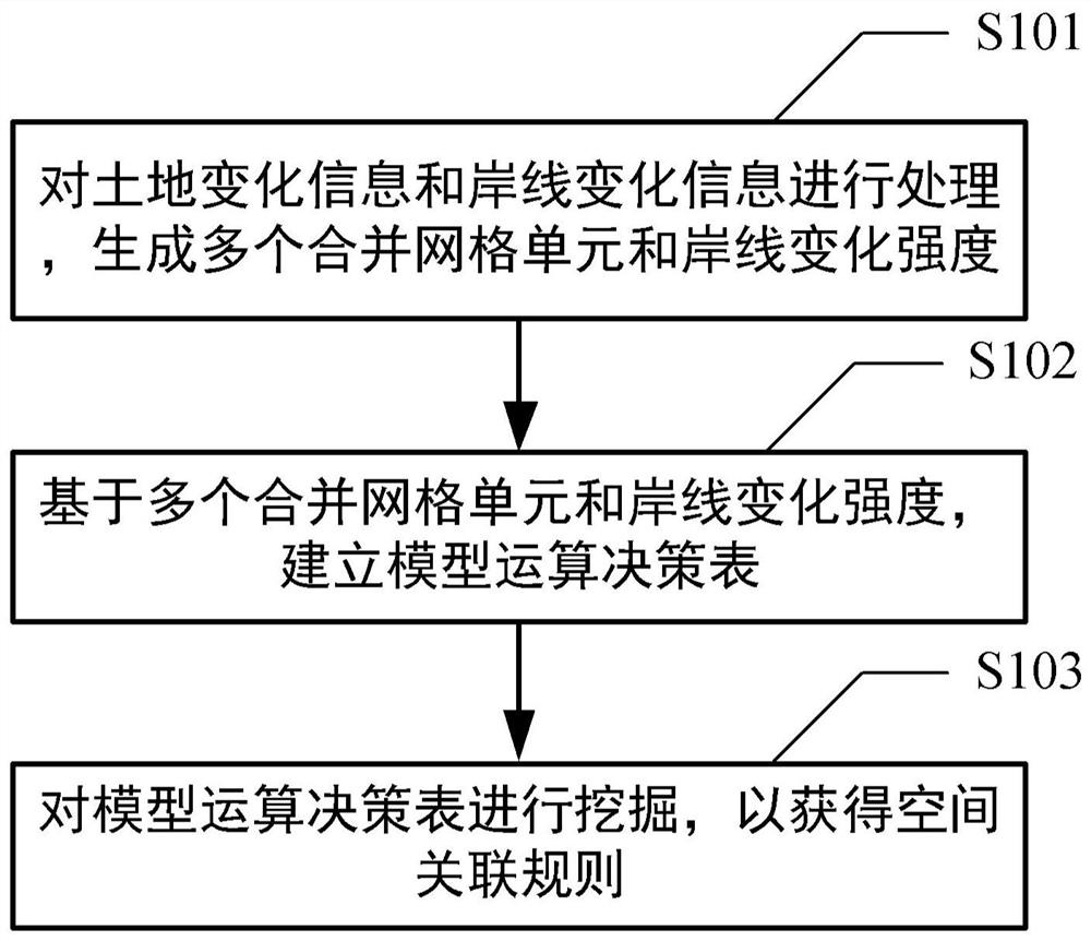 Spatial association rule mining method and device, equipment and medium