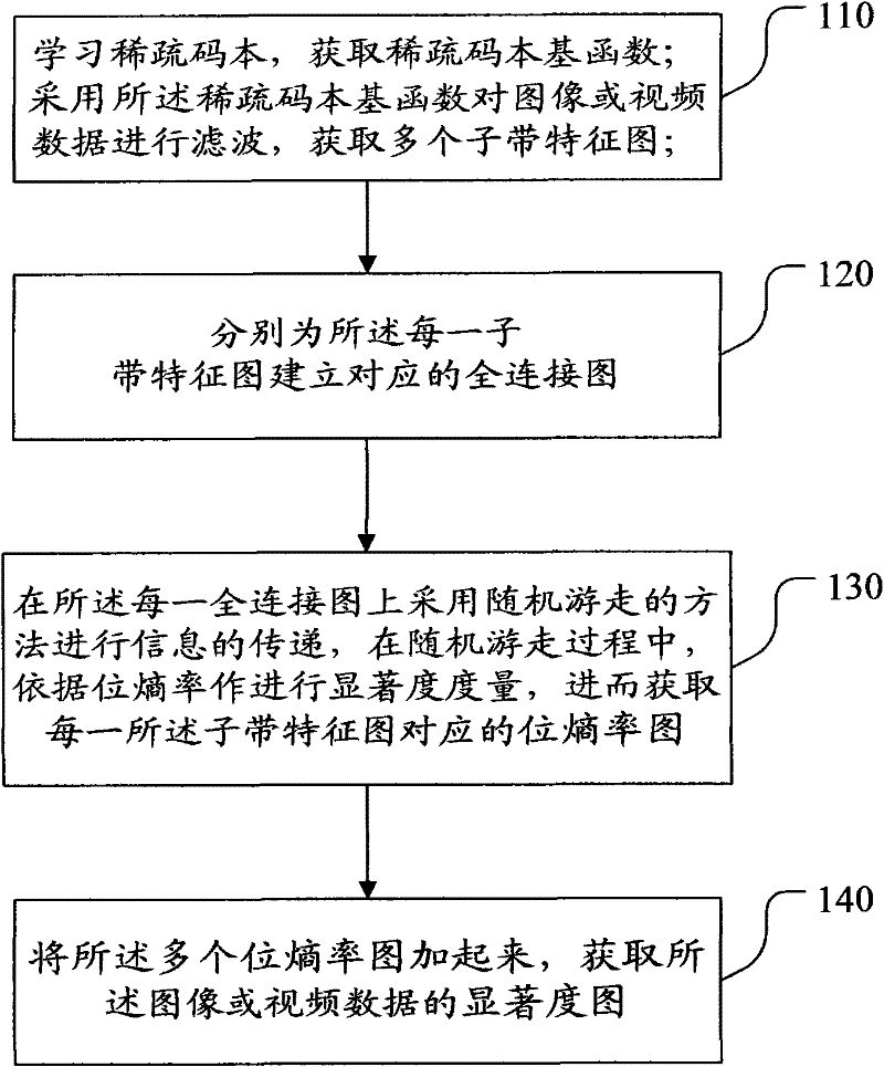 Visual attention computing method and system based on bit entropy rate