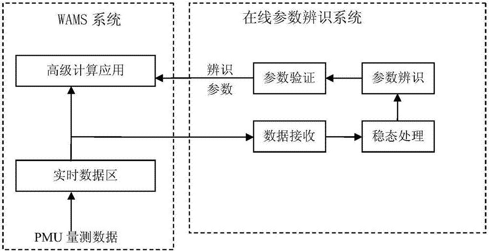 Online identification system of transmission line parameter and identification method thereof