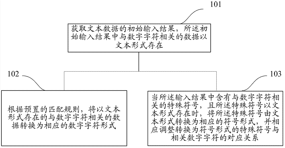 Method and device for processing text data