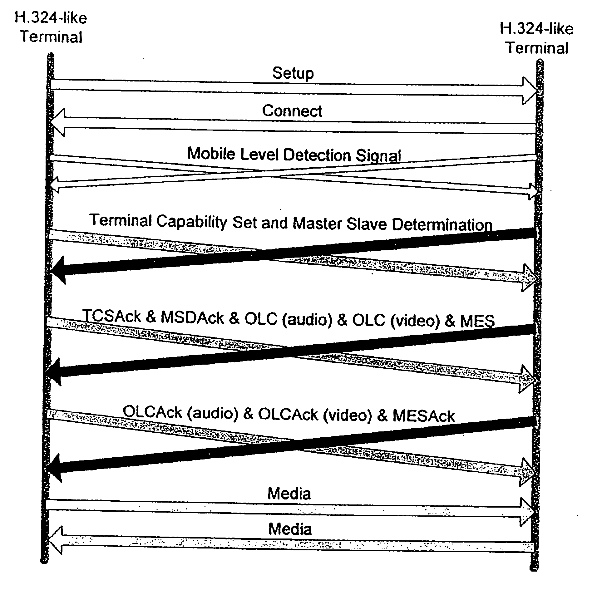 Methods and system for fast session establishment between equipment using H.324 and related telecommunications protocols