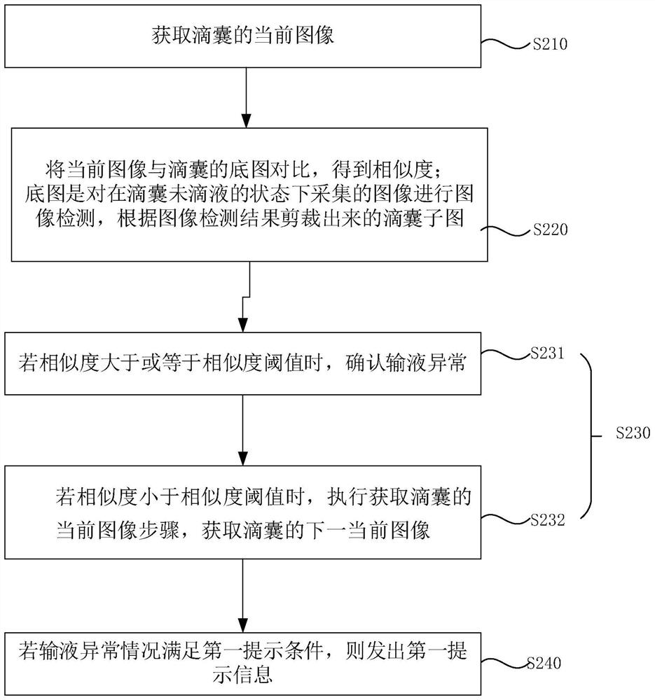 Transfusion monitoring method and device, electronic equipment and computer storage medium