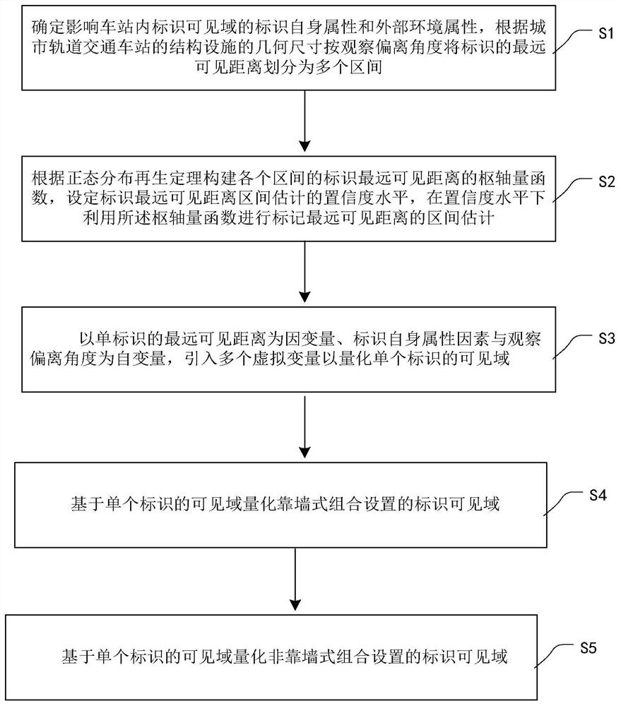 Method for quantifying identification visible domain of urban rail transit station