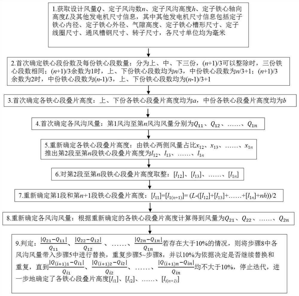 Method for determining lamination height of stator core sections of permanent magnet direct-driven wind driven generator