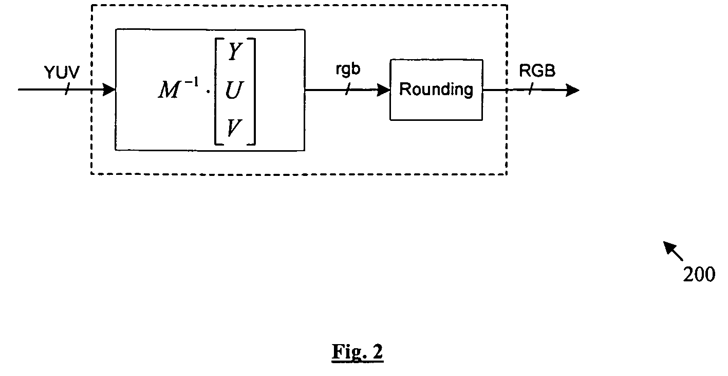 Luminance preserving color conversion from YUV to RGB