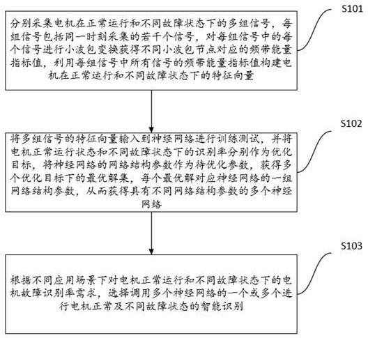 Motor fault identification method and system based on neural network, and storage medium