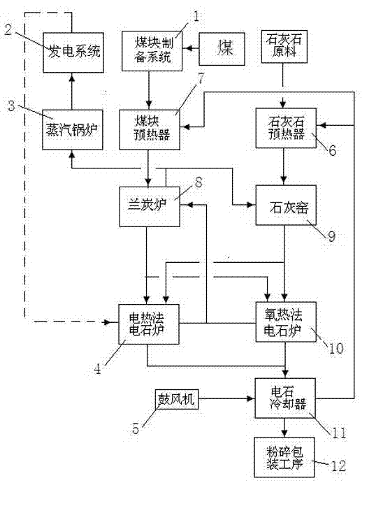 Production device for coproduction of calcium carbide by electrothermal method and oxygen thermal method