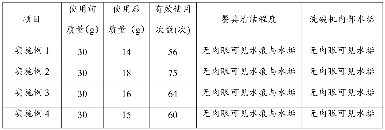 Descaling agent, preparation method thereof, descaling device and dish-washing machine