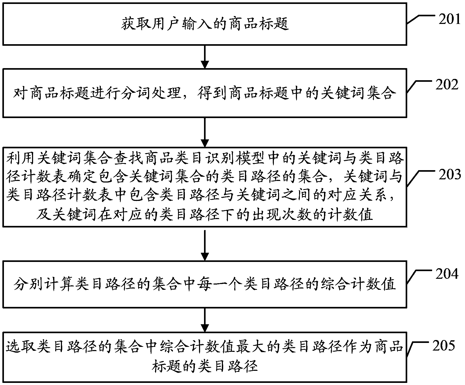 Category path recognition method and system