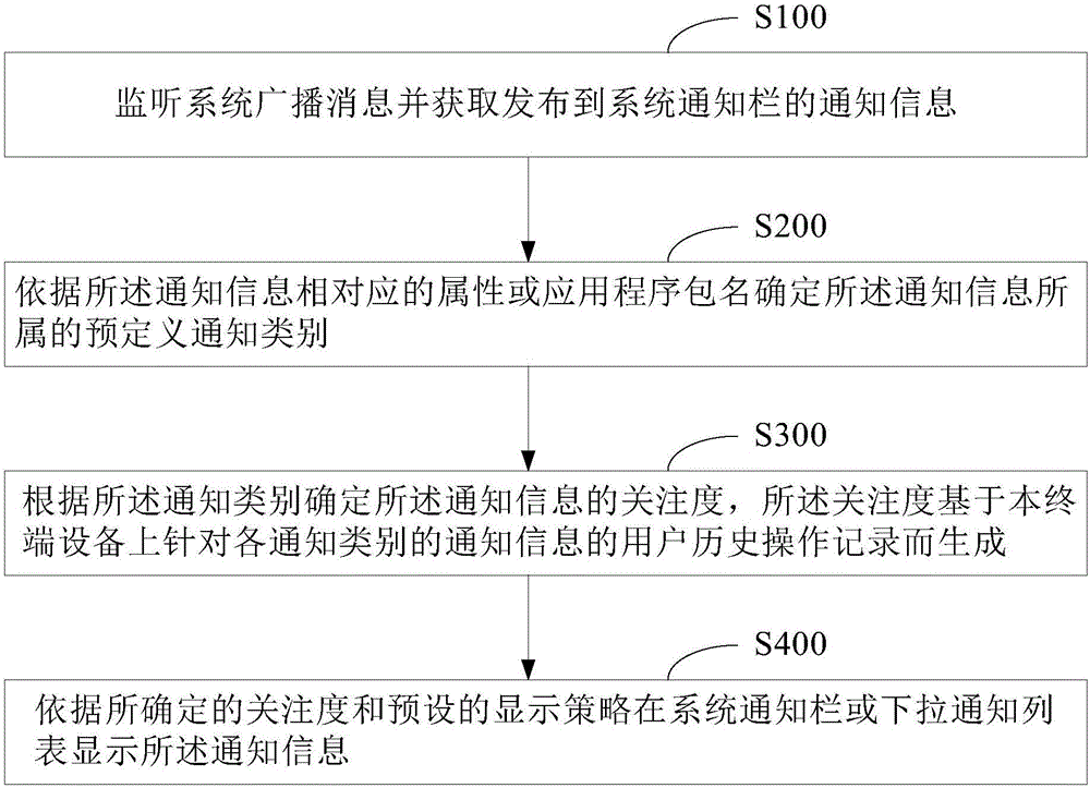 Method and device for processing notification information of mobile terminal system notification bar and mobile terminal