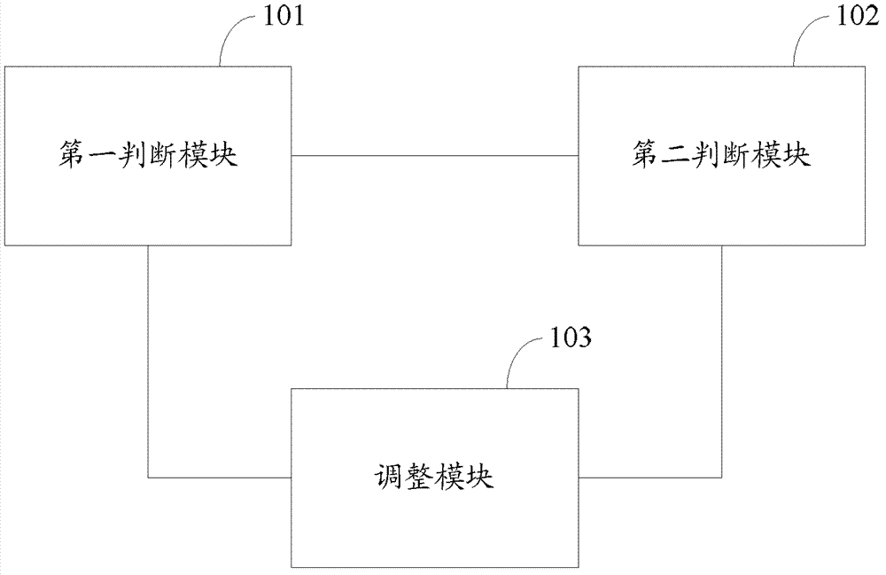 A display adjustment method and device