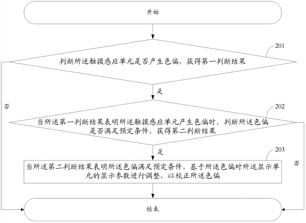 A display adjustment method and device