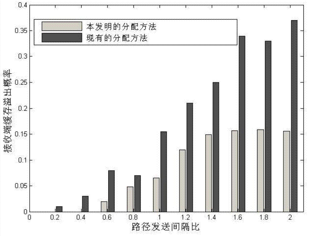 Packet Scheduling Method for Multipath Transmission Based on Receiver Buffer Overflow Probability Guarantee